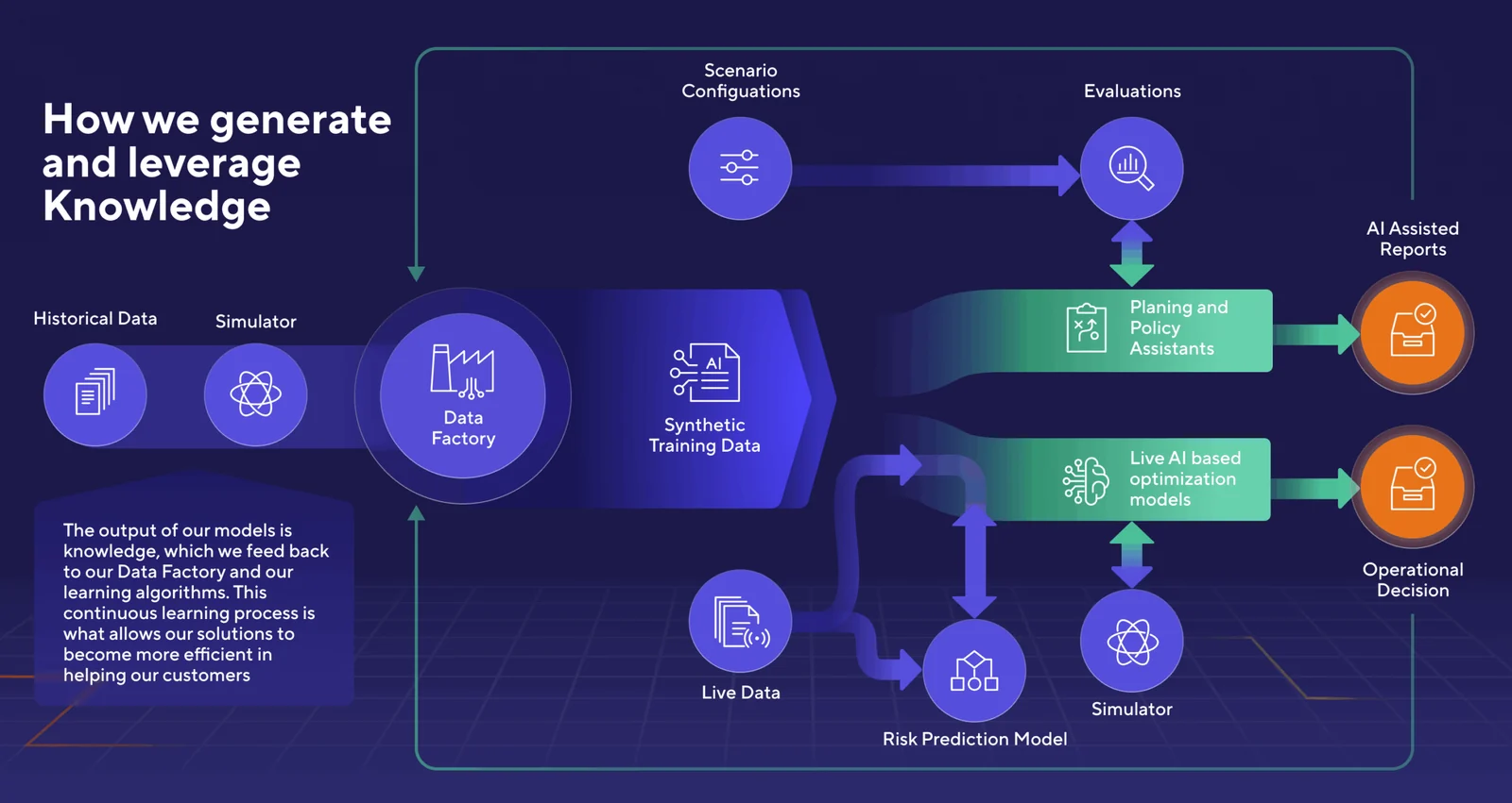 Diagram: how Numerico generates and leverages operational knowledge